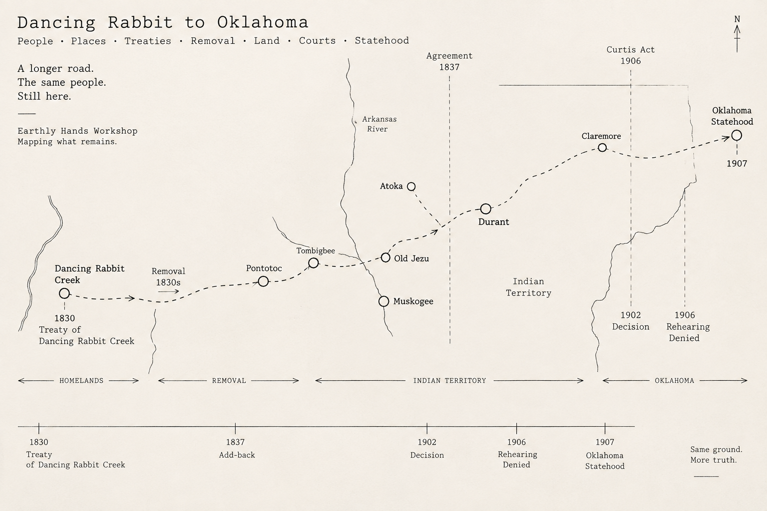 Mullion's Dancing Rabbit to Oklahoma statehood visual specimen, shown here as an orientation body within an alternate Earthly Hands front-edge rendering.